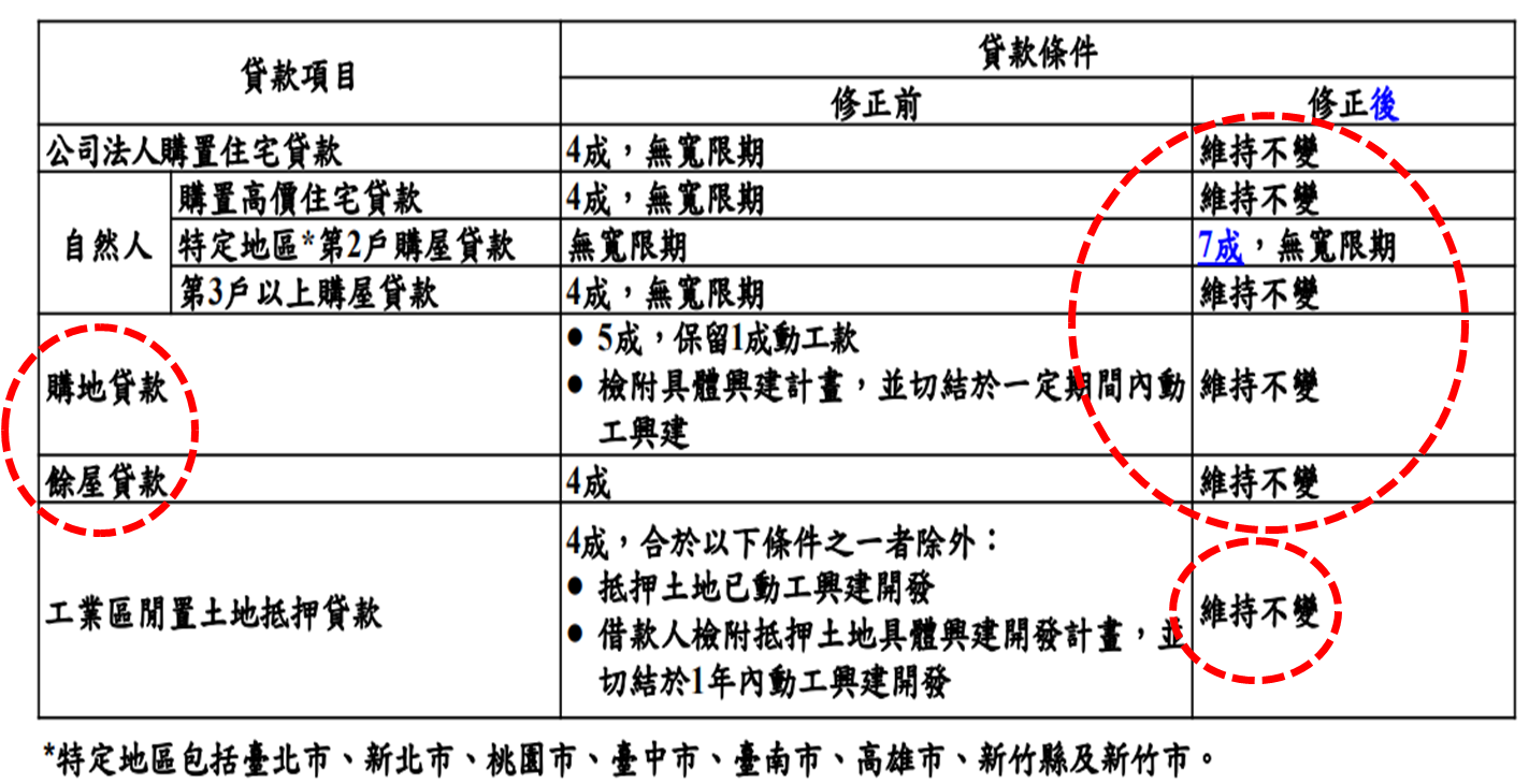 表 1 ： 修 正 「 中 央 銀 行 對 金 融 機 構 辦 理 不 動 產 抵 押 貸 款 業 務 規 定 」 ( 自 2 0 2 3 . 6 . 1 6 生 效 )     * 包 括 臺 北 市 、 新 北 市 、 桃 園 市 、 臺 中 市 、 臺 南 市 、 高 雄 市 、 新 竹 縣 及 新 竹 市 。 
