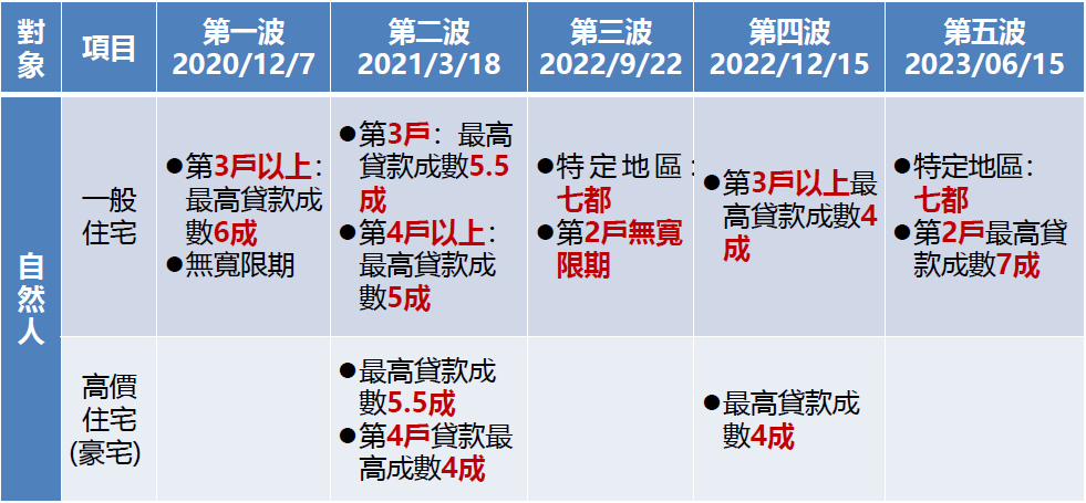 資 料 提 供 ： 永 慶 房 產 集 團 