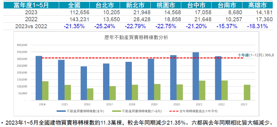 近 十 年 建 物 買 賣 移 轉 棟 數 ， 資 料 提 供 ： 戴 德 梁 行 