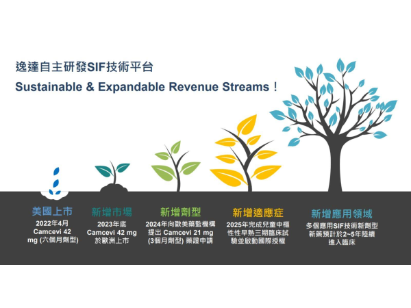 資料來源：逸達生技法說會(2023/07/10)
