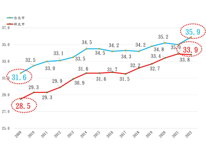 2009~2022年台北市與新北市建案平均公設比對照圖。資料來源：彙整自住展雜誌