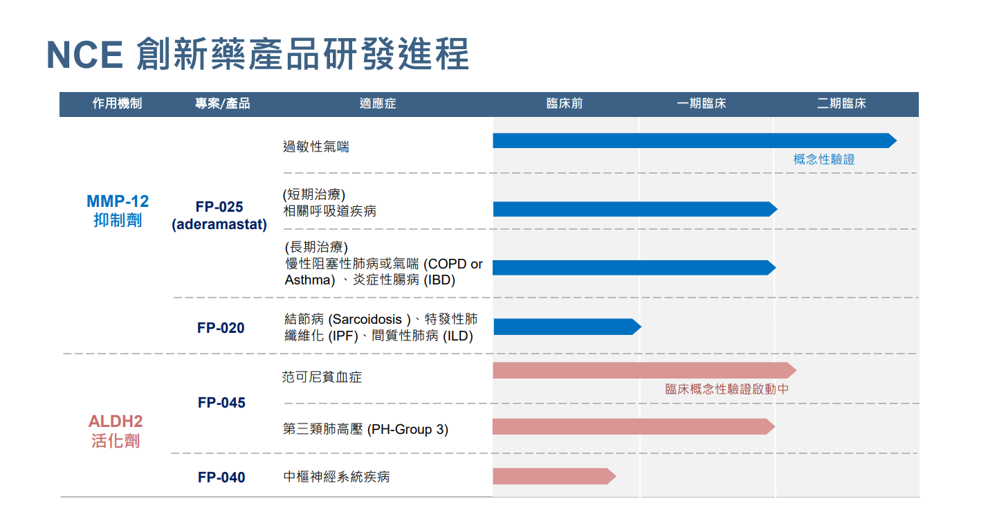 資 料 來 源 ： 逸 達 生 技 法 說 會 ( 2 0 2 3 / 0 7 / 1 0 ) 