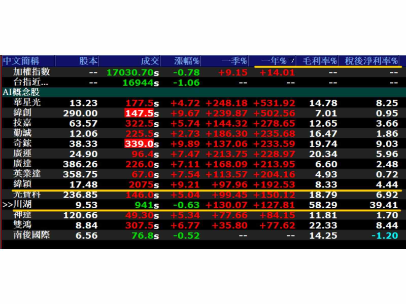 註：AI股漲跌幅統計2023.7.21