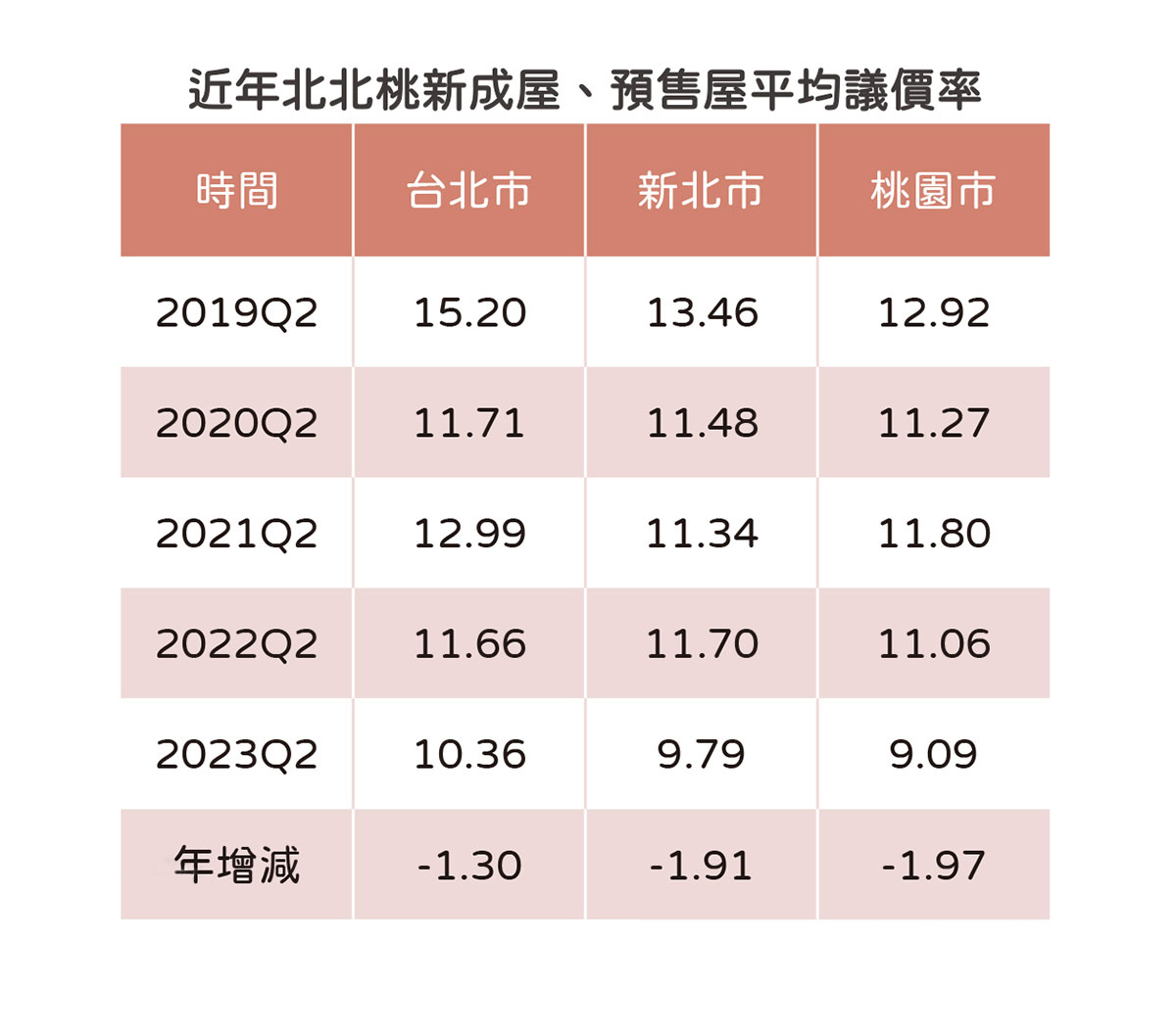 資 料 來 源 ： 住 展 雜 誌   ( 單 位 ： % ) 