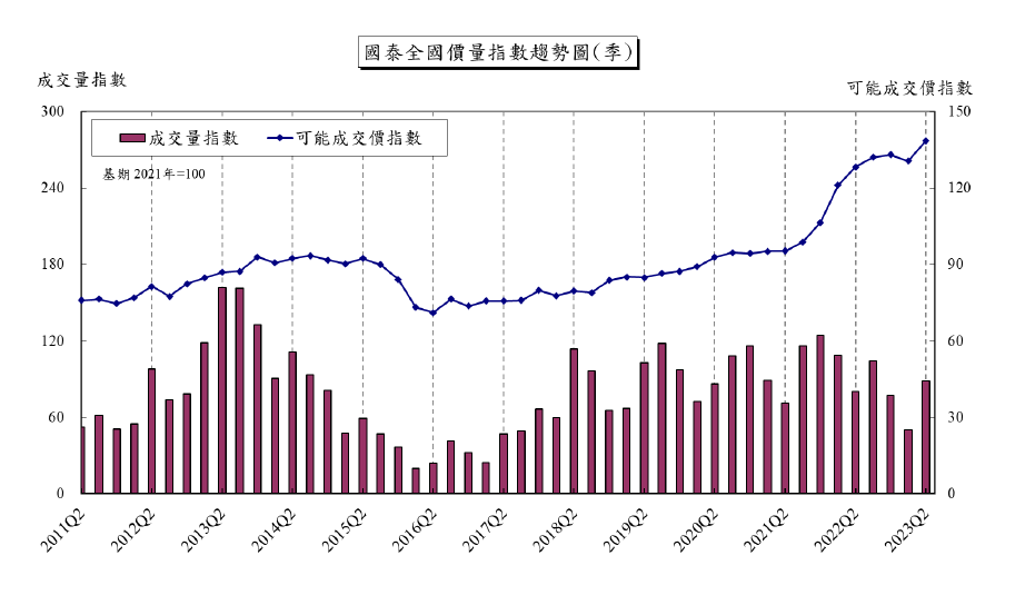 國 泰 全 國 價 量 指 數 趨 勢 圖 。 資 料 來 源 ： 國 泰 房 地 產 指 數 
