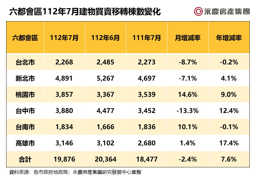表 1 ： 六 都 會 區 1 1 2 年 7 月 建 物 買 賣 移 轉 棟 數 變 化 