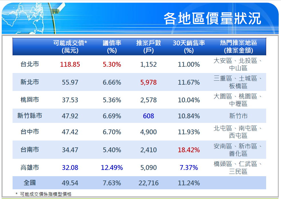 表 2 ： 各 地 區 價 量 狀 況 