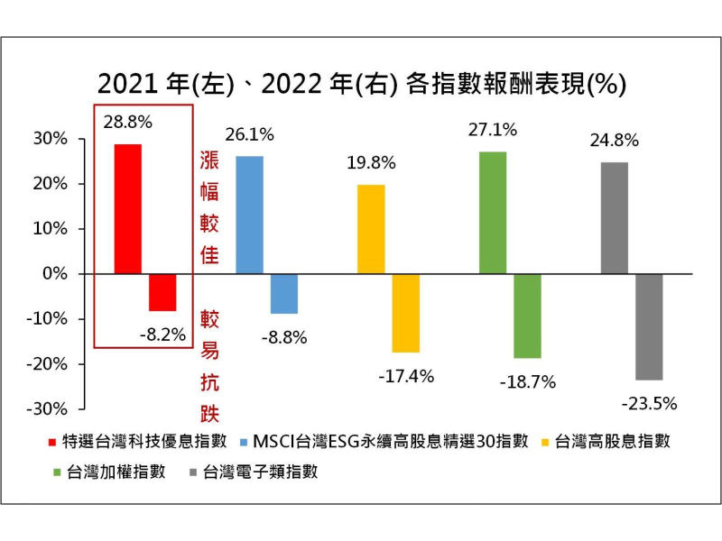 特選台灣科技優息指數較有易漲難跌之特質。資料來源：TIP台灣指數公司、Bloomberg、統一期貨整理