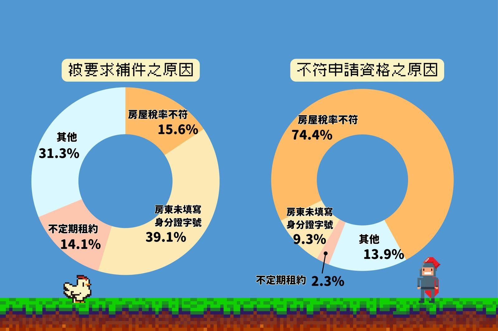 圖 1 ： 租 金 補 貼 ， 去 年 問 卷 調 查 結 果     資 料 來 源 ： 崔 媽 媽 基 金 會 