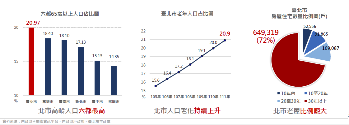 圖 1 : 台 北 市 人 老 屋 老 , 亟 需 更 新 圖 1 : 台 北 市 人 老 屋 老 , 亟 需 更 新