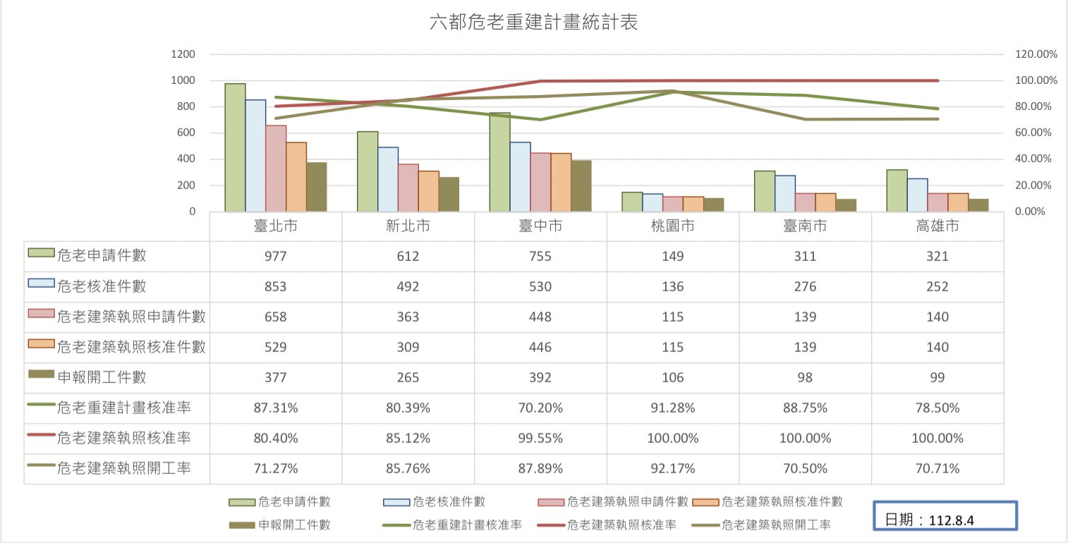 圖 2 : 六 都 危 老 重 建 計 畫 統 計 表 圖 2 : 六 都 危 老 重 建 計 畫 統 計 表
