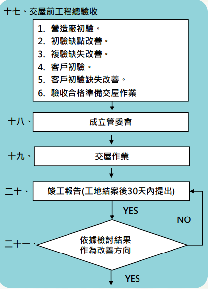 品 質 管 理 體 制 完 整 細 膩 三 、 驗 收 階 段 與 售 服 回 饋 品 質 管 理 體 制 完 整 細 膩 三 、 驗 收 階 段 與 售 服 回 饋