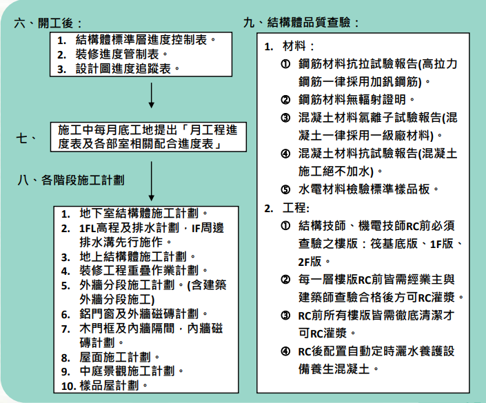 品 質 管 理 體 制 完 整 細 膩 二 、 施 工 階 段 品 質 管 理 體 制 完 整 細 膩 二 、 施 工 階 段