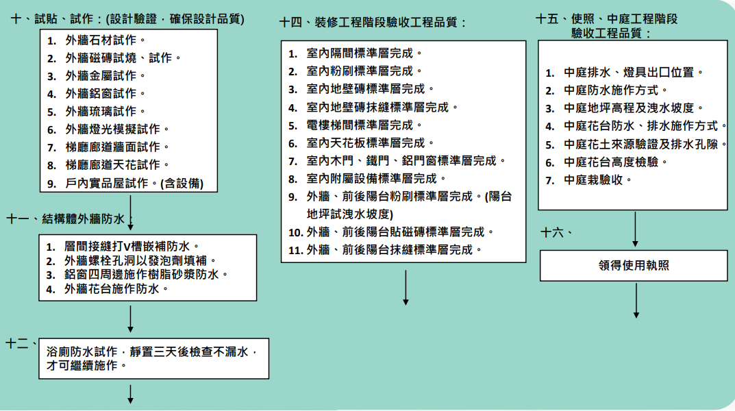品 質 管 理 體 制 完 整 細 膩 二 、 施 工 階 段 品 質 管 理 體 制 完 整 細 膩 二 、 施 工 階 段