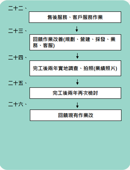 品 質 管 理 體 制 完 整 細 膩 三 、 驗 收 階 段 與 售 服 回 饋 品 質 管 理 體 制 完 整 細 膩 三 、 驗 收 階 段 與 售 服 回 饋