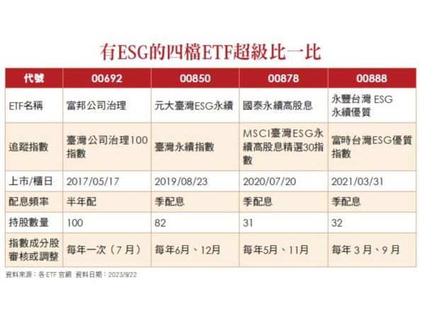 ESG ETF讓台灣投資人愛不釋手？