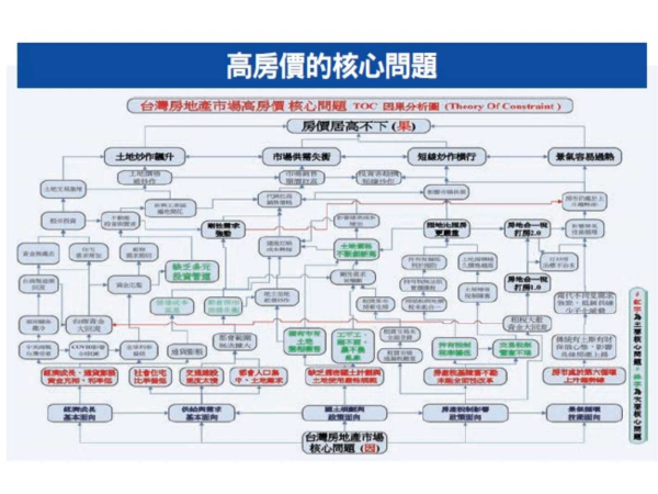 五<span style='color:red'>張圖</span>一次解讀～  台灣住宅政策的  核心問題與解決方案