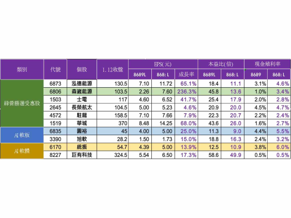 今年投資三主軸初步選股名單