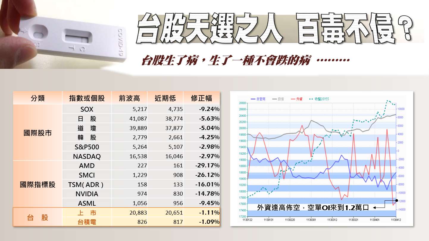 台股天選之人   百毒不侵？