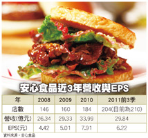 安心貼心勝出 明年大陸展店100家46670