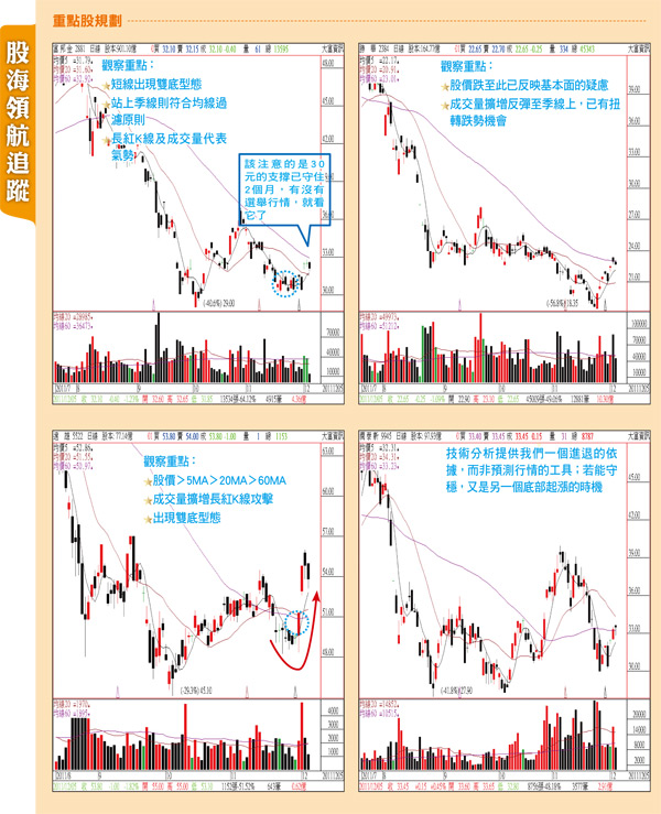 下跌慣性扭轉 值得重新思考布局46683