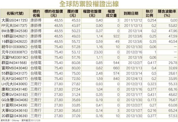 吃喝玩樂 權證投資法46686