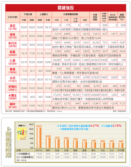 搶短強股 留意太陽能、生技46681