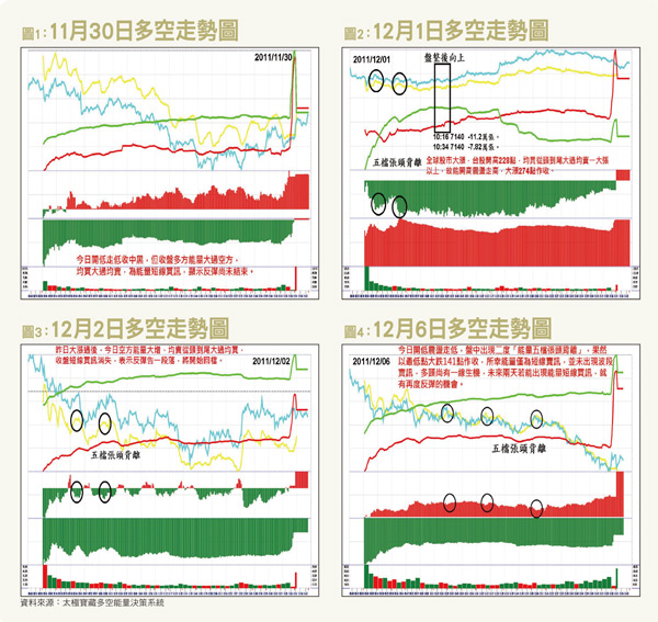 反彈不過月線 <a href=