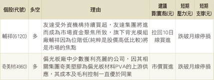 高檔套牢有解 宜低接防禦型股票46709