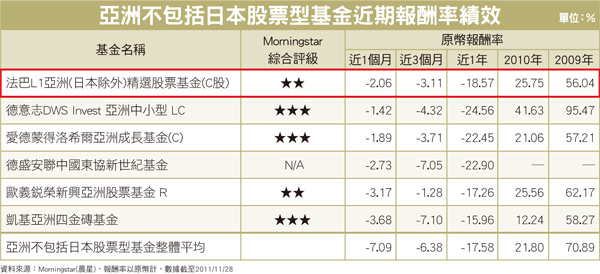 歐債曝險低 亞洲<a href=