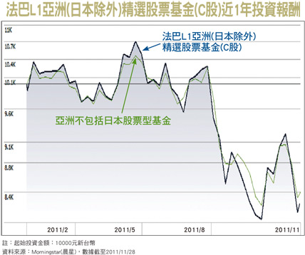 歐債曝險低 亞洲<a href=