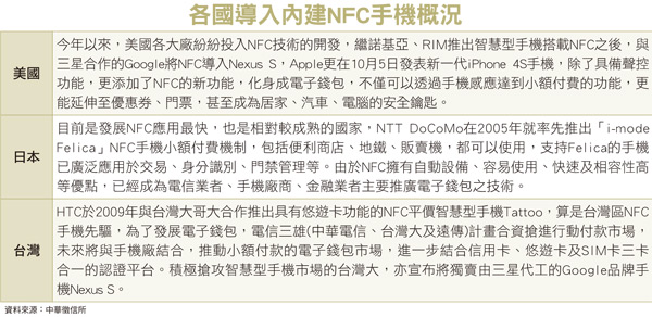 消費3C 電子錢包、Win 8<a href=