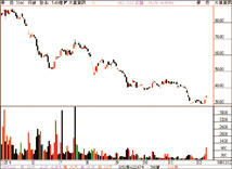 生技族群跌深 <a href=