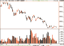 紅包行情看陸股 跌深反彈看籌碼46834