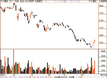 周KD低檔黃金交叉 為選股方向46882