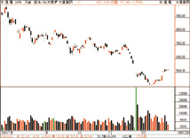 若無重大利空 周線收紅可能性高46883
