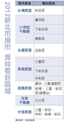 馬 上房市吃定心丸 第一季推案增溫46995