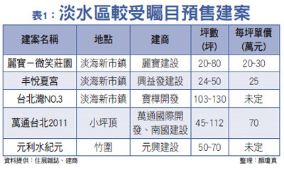 北市豪宅售價超驚人 新北市首購走平價47248