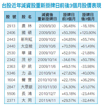 減資大不同 現金減資退錢給股東47385