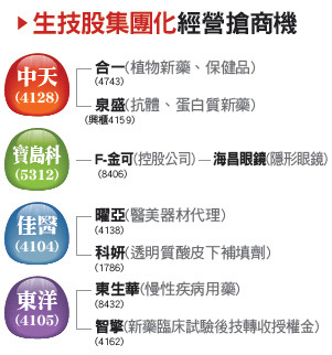 生技集團化 多角經營孵金雞47603