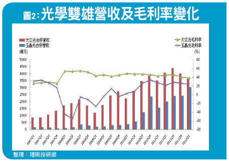 iPhone 5掀雙雄戰火 兩「光」爭食蘋果光47793