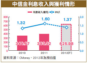 中信、富邦領軍 金融法說聚焦<a href=
