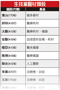 生技類股尋寶48367