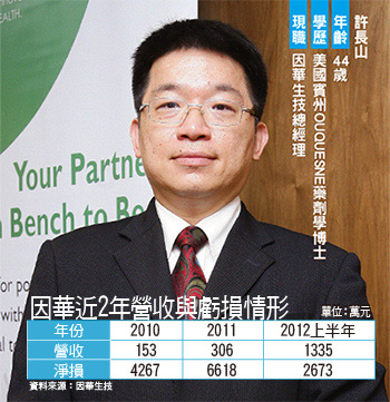 因華13日登錄興櫃 明年拚虧轉盈48477