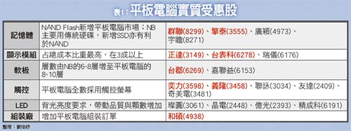 Surface大戰iPad mini 亮點新組裝、NAND股48704