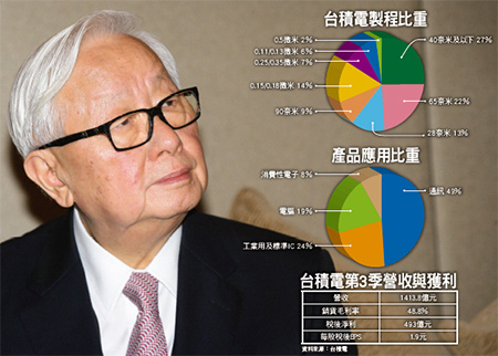Q3季報 3大條件挑業績股48802