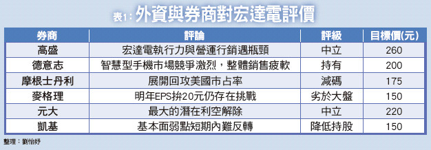 230元吸宏達電48897