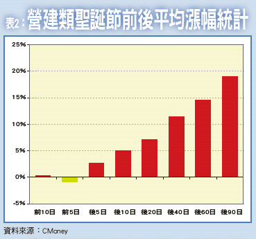 轉進消費性電子、營建49062