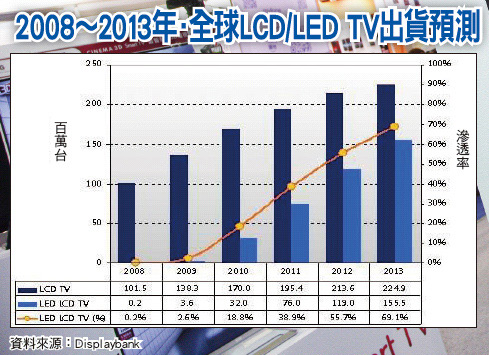 LED兩大成長動能 類股破底翻機率大49201