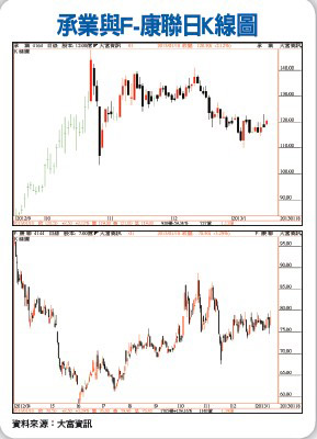 陸醫改內弛外張 F-康聯、<a href=